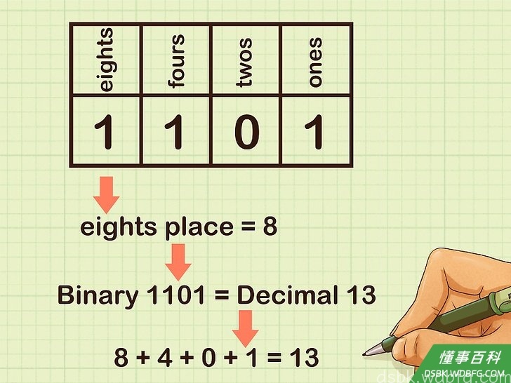 Step 6 解读八位数字。