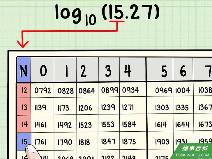Step 3 手指沿着对数表最左侧的一栏向下滑,找到适当的行。
