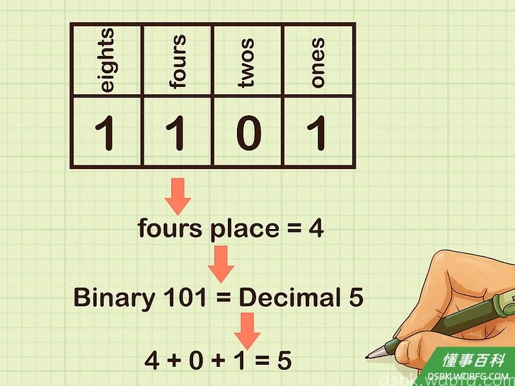 Step 5 解读四位数字。