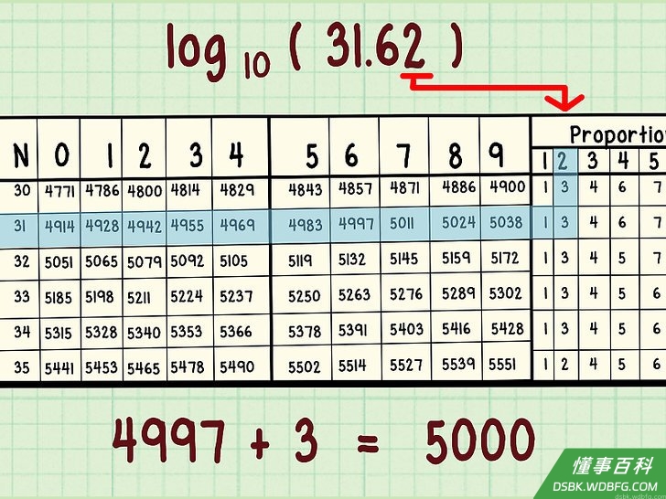 Step 3 使用更小的表格来提高数字精确性。